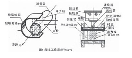 头号玩家官网登录入口电磁流量计AMDL工作原理图